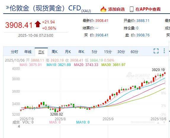 国际金价<strong></p>
<p>XRP交易所</strong>，再创历史新高！消费者：从今年年中一直观望到十一，没想到越等越贵！机构：仍上涨空间