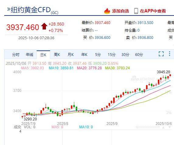 国际金价<strong></p>
<p>XRP交易所</strong>，再创历史新高！消费者：从今年年中一直观望到十一，没想到越等越贵！机构：仍上涨空间