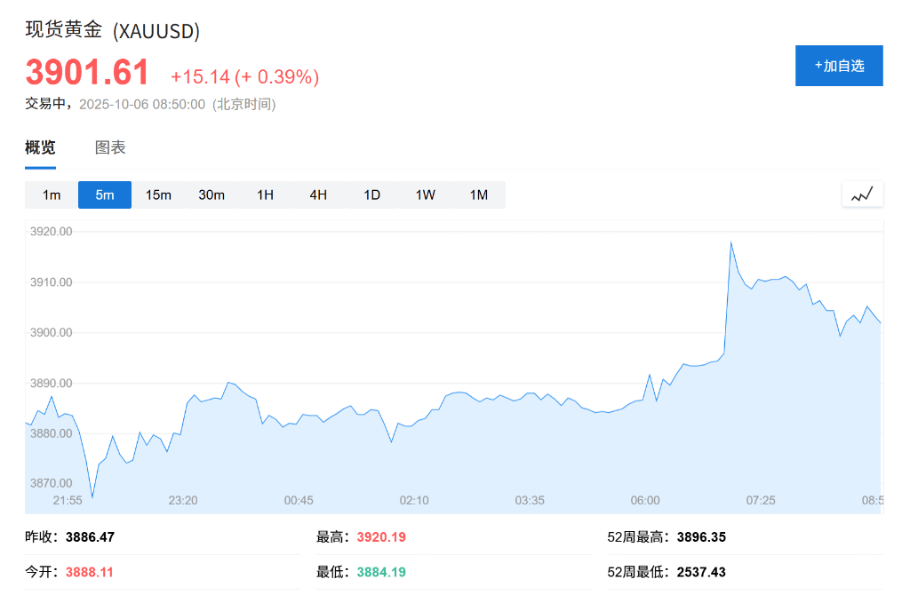 黄金、比特币双双创出历史新高<strong></p>
<p>XRP交易所</strong>，美国政府关门刺激“美元贬值交易”
