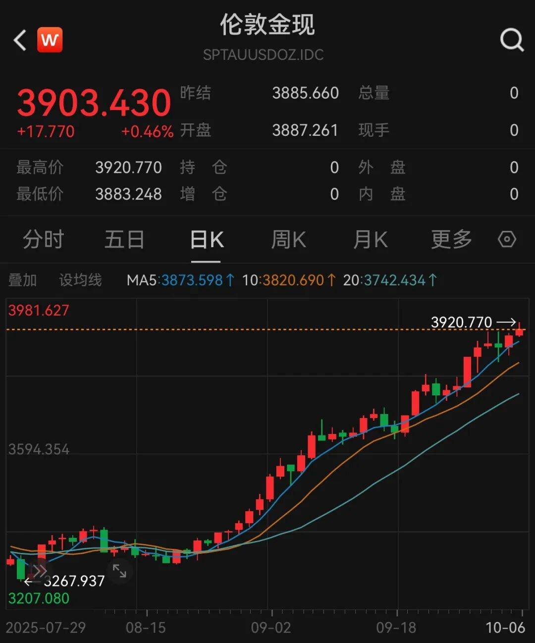 黄金要涨上天了<strong></p>
<p>XRP交易所</strong>，未来或冲5000美元？