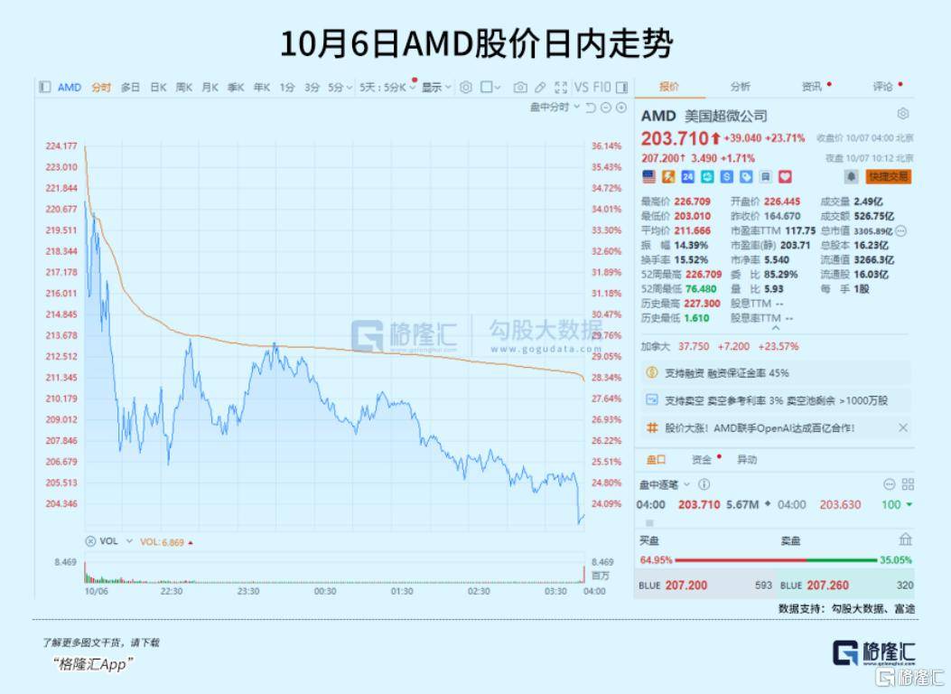 飙涨23.7%<strong></p>
<p>瑞波币交易所</strong>！芯片巨头终于等来“泼天机遇”