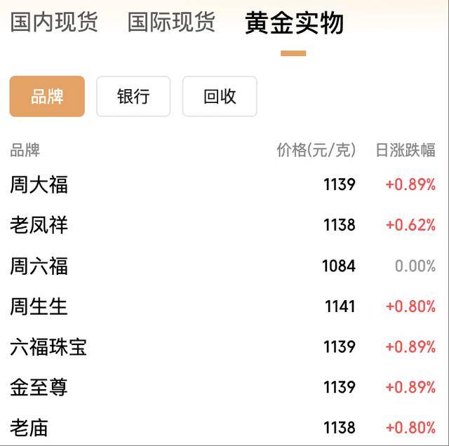 年内飙涨逾50%！黄金价格冲上3950美元<strong></p>
<p>瑞波币交易所</strong>，国内金饰克价突破1140元