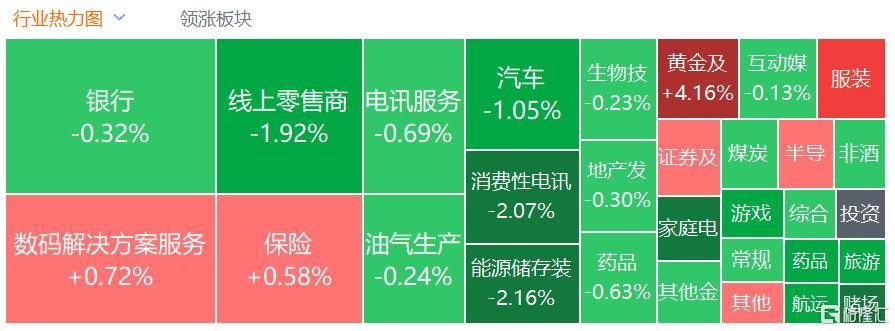 港股收评：三大指数齐跌<strong></p>
<p>瑞波币交易所</strong>，恒科指跌1.1%，黄金股逆市大涨