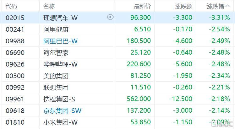 港股收评：三大指数齐跌<strong></p>
<p>瑞波币交易所</strong>，恒科指跌1.1%，黄金股逆市大涨
