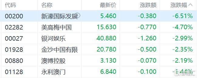 港股收评：三大指数齐跌<strong></p>
<p>瑞波币交易所</strong>，恒科指跌1.1%，黄金股逆市大涨