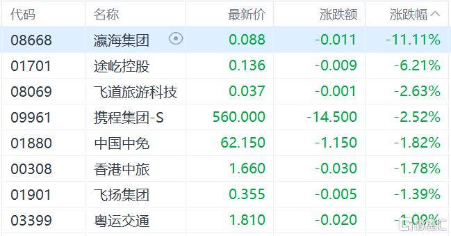 港股收评：三大指数齐跌<strong></p>
<p>瑞波币交易所</strong>，恒科指跌1.1%，黄金股逆市大涨