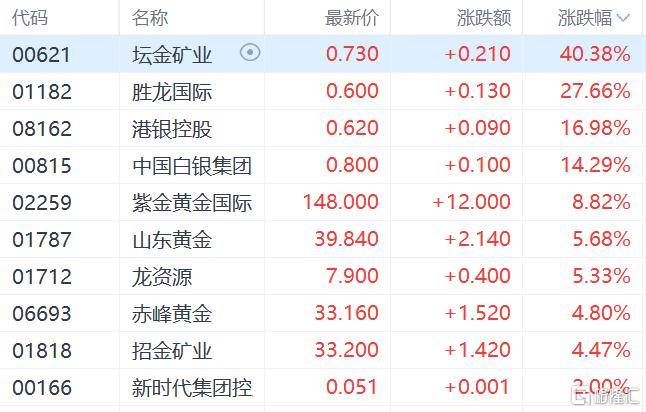 港股收评：三大指数齐跌<strong></p>
<p>瑞波币交易所</strong>，恒科指跌1.1%，黄金股逆市大涨