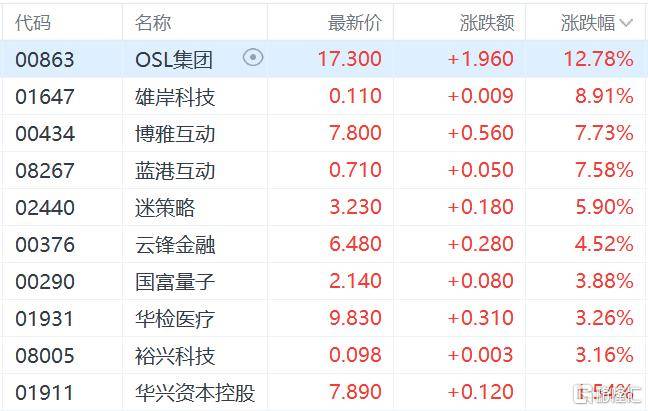港股收评：三大指数齐跌<strong></p>
<p>瑞波币交易所</strong>，恒科指跌1.1%，黄金股逆市大涨
