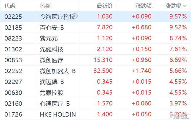 港股收评：三大指数齐跌<strong></p>
<p>瑞波币交易所</strong>，恒科指跌1.1%，黄金股逆市大涨