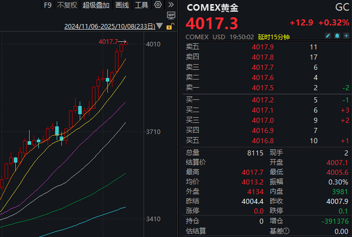 见证历史<strong></p>
<p>DOT交易所</strong>！黄金期货价格首次突破4000美元/盎司