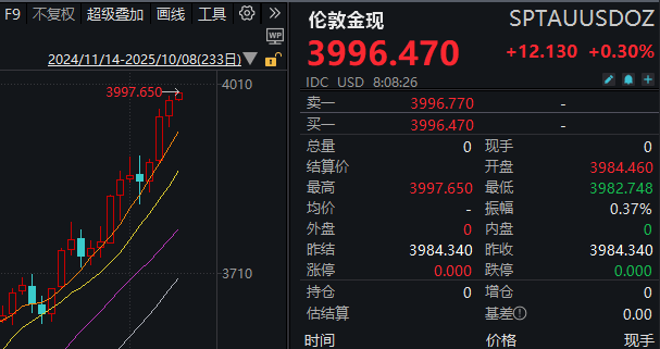见证历史<strong></p>
<p>DOT交易所</strong>！黄金期货价格首次突破4000美元/盎司