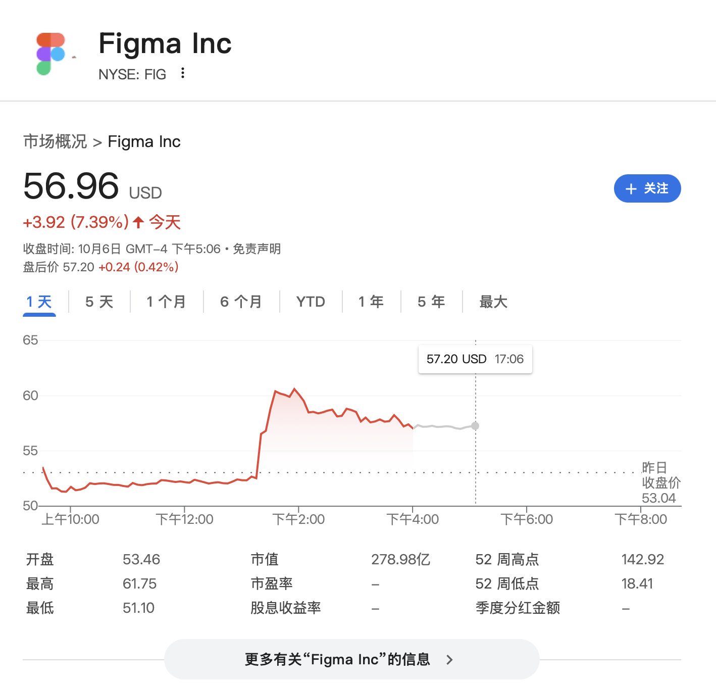 “点一个涨一个”<strong></p>
<p>DOT交易所</strong>！OpenAI已成美股头号“吹票大师”