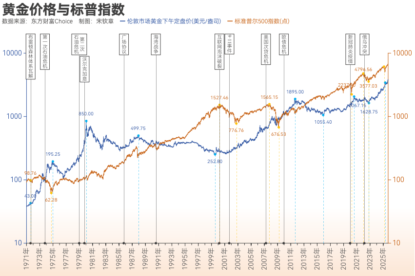 黄金突破4000美元/盎司!布雷顿森林体系瓦解以来金价涨了102倍<strong></p>
<p>波卡币交易所</strong>, 黄金缘何成为全球最“赚钱”大类资产?