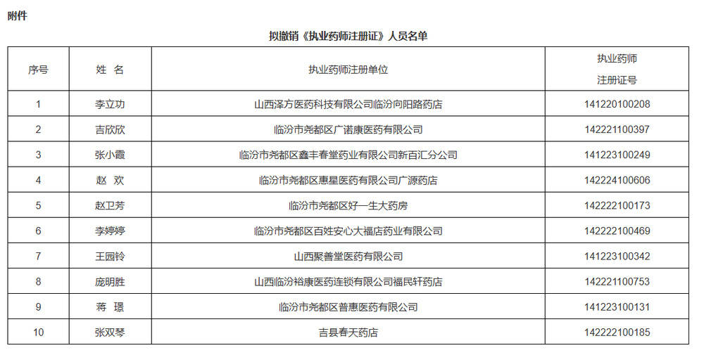 存在“挂证”行为！山西省临汾市10名执业药师注册证被撤销