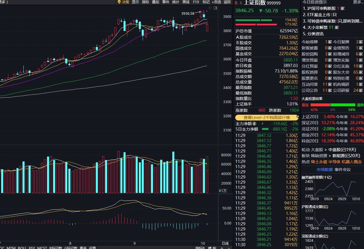创业板指下跌3%<strong></p>
<p>BNB交易所</strong>,稀土永磁板块逆势走强