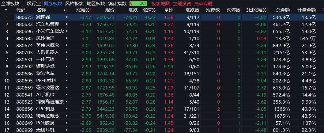 创业板指下跌3%<strong></p>
<p>BNB交易所</strong>,稀土永磁板块逆势走强
