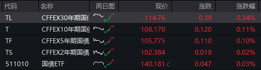 AH股齐跌!创业板跌近4%<strong></p>
<p>币安币交易所</strong>,半导体芯片股集体走低,恒科指超3%连跌七日,沪金、沪银冲高回落,国债反弹