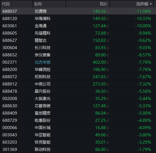 AH股齐跌!创业板跌近4%<strong></p>
<p>币安币交易所</strong>,半导体芯片股集体走低,恒科指超3%连跌七日,沪金、沪银冲高回落,国债反弹