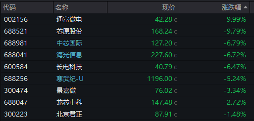 AH股齐跌!创业板跌近4%<strong></p>
<p>币安币交易所</strong>,半导体芯片股集体走低,恒科指超3%连跌七日,沪金、沪银冲高回落,国债反弹