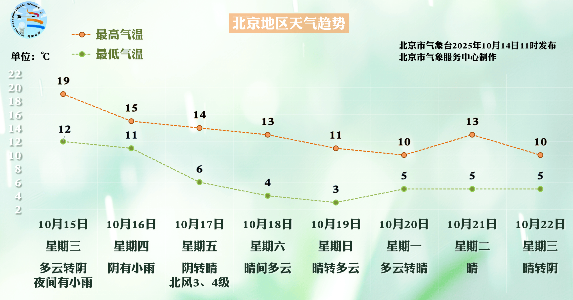 北京今夜能见度不佳、明夜小雨到访，本周后期大风降温来袭