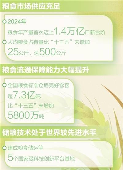 国家粮食安全得到有效保障(权威发布·高质量完成“十四五”规划)