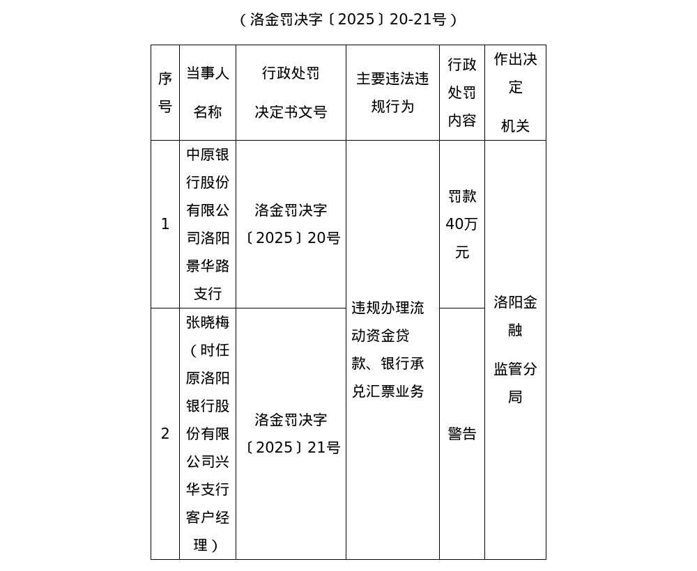 中原银行洛阳景华路支行被罚40万<strong></p>
<p>艾达币交易所</strong>,涉违规办理流动资金贷款等