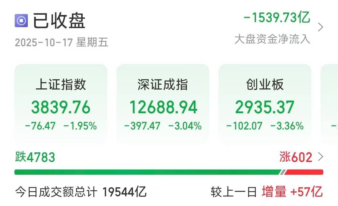 深指、创业板收跌超3％，近4800只个股下跌