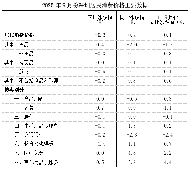 2025年9月份深圳居民消费价格同比上涨0.2% 环比下降0.2%