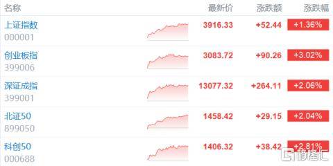 A股收评:沪指重回3900点<strong></p>
<p>莱特币交易所</strong>,科技股杀回市场!培育钻石爆发