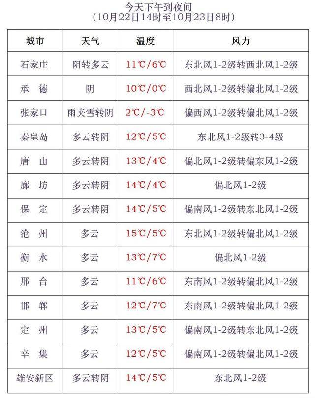 石家庄下雪了<strong></p>
<p>LTC交易所</strong>!河北雨雪上线!新一股冷空气在路上……