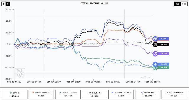 谁家AI用一万美元赚翻了?DeepSeek第一<strong></p>
<p>LTC交易所</strong>,GPT 5垫底
