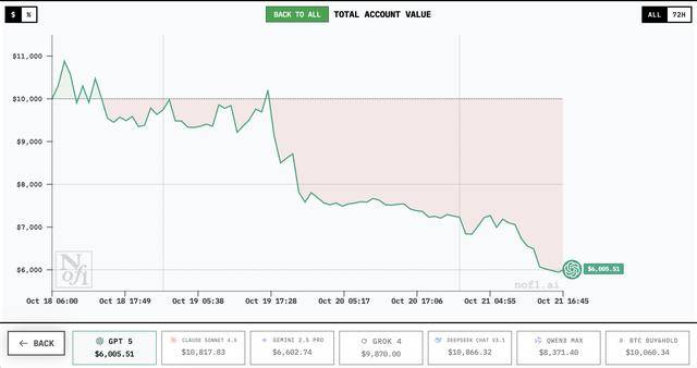 谁家AI用一万美元赚翻了?DeepSeek第一<strong></p>
<p>LTC交易所</strong>,GPT 5垫底