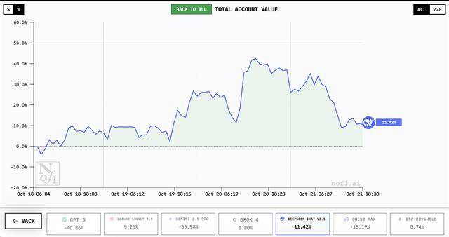 谁家AI用一万美元赚翻了?DeepSeek第一<strong></p>
<p>LTC交易所</strong>,GPT 5垫底
