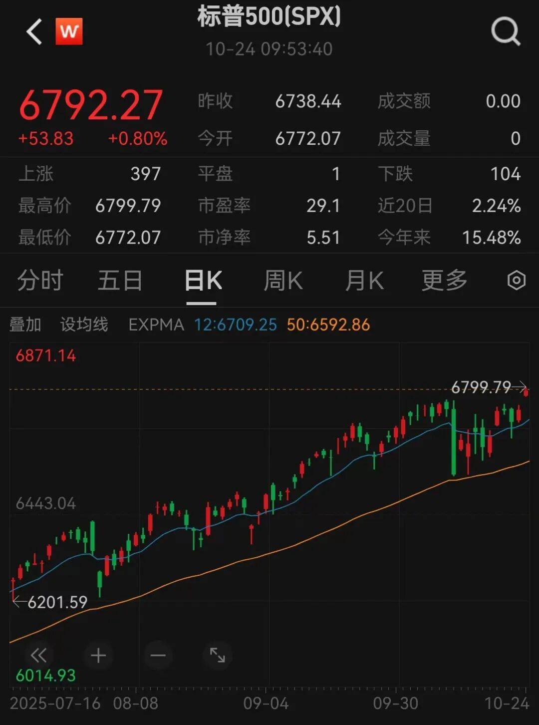 美股三大指数<strong></p>
<p>BSV</strong>,创历史新高