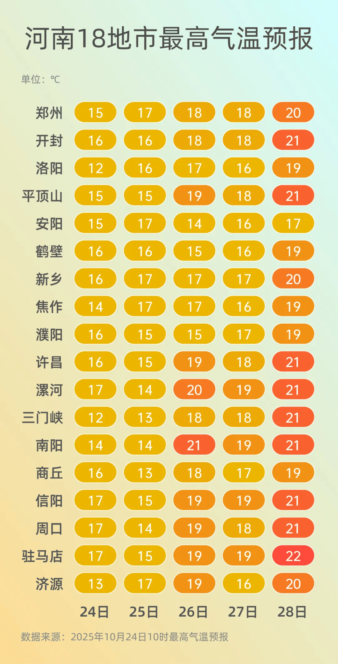 弱雨水自西向东“登场”<strong></p>
<p>BSV</strong>,全省转晴,气温逐渐回升