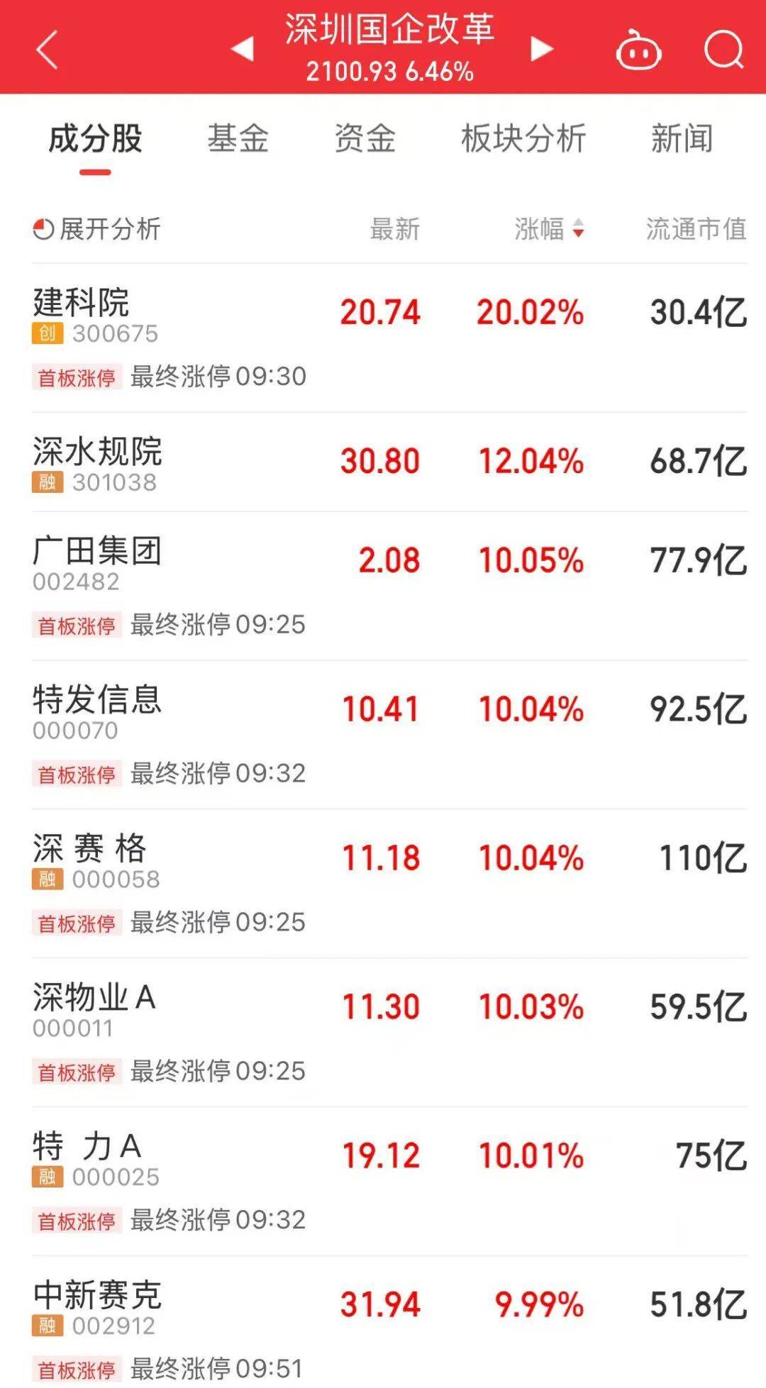 5分钟封涨停!人气龙头股<strong></p>
<p>BSV</strong>,10天9板