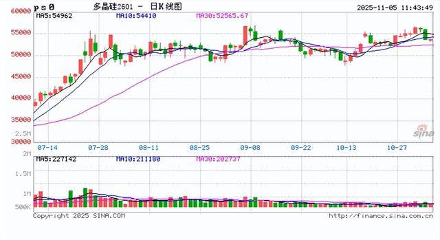 期货午评:多晶硅、沥青、燃料油、沪金、聚丙烯、丙烯、国际铜跌1%;集运欧线涨2%<strong></p>
<p>37币</strong>,菜粕、鸡蛋、生猪涨1%