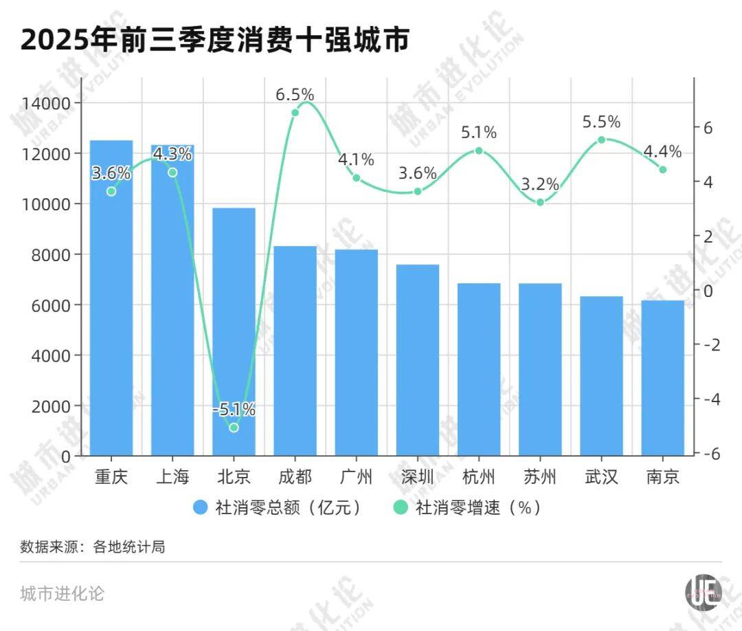 消费十强城市洗牌<strong></p>
<p>币万</strong>,中西部的逆袭?