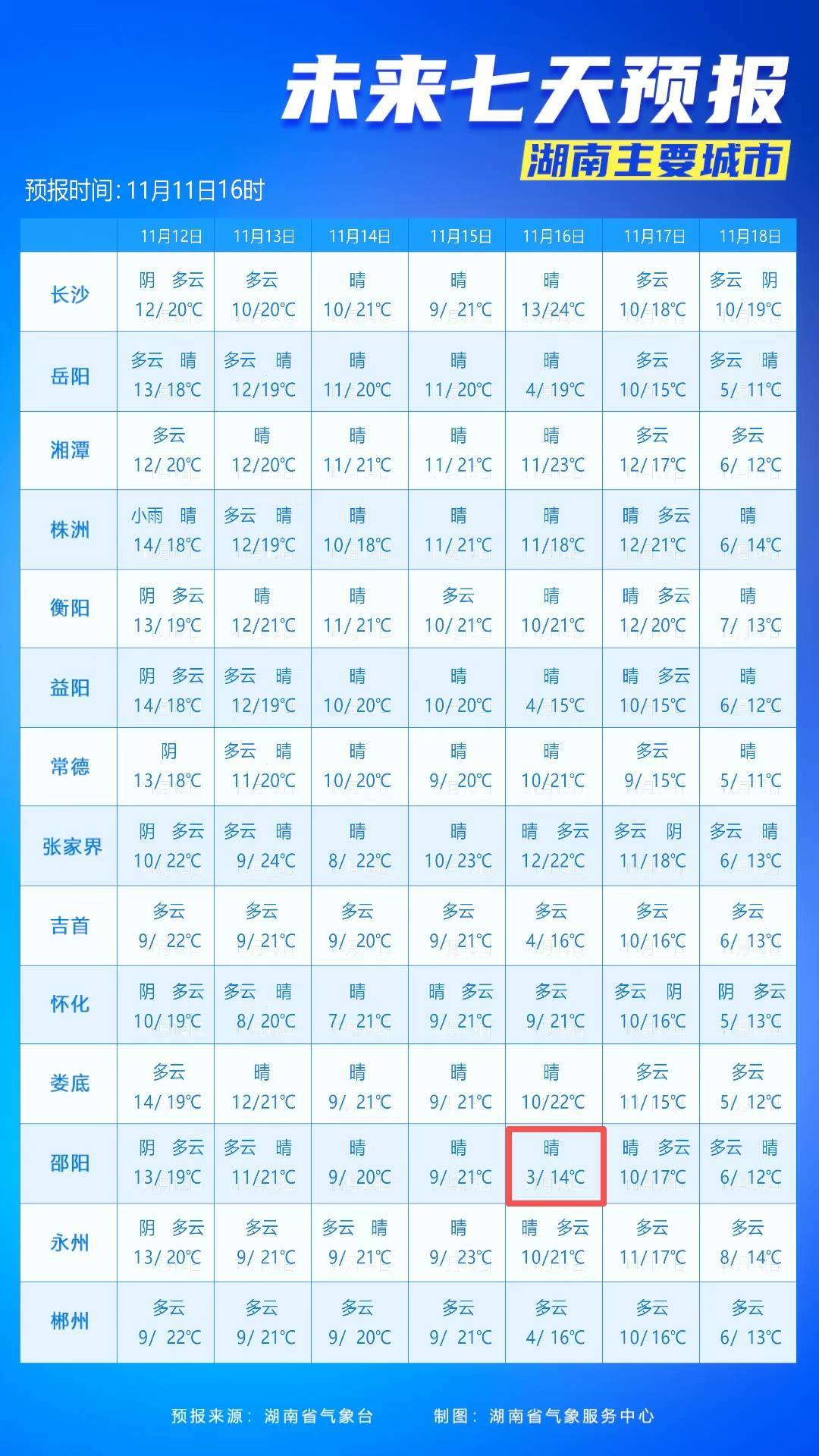 最低3℃<strong></p>
<p>炒币</strong>!长沙接下来的气温……