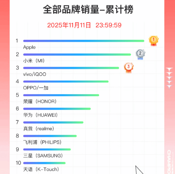 双11手机战报出炉:小米斩获国产销量冠军<strong></p>
<p>炒币</strong>,苹果仍占主导