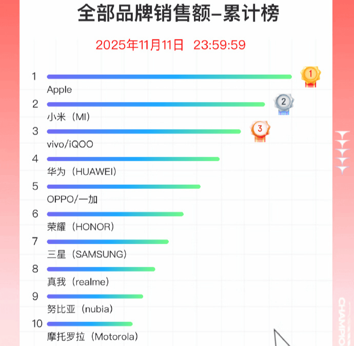 双11手机战报出炉:小米斩获国产销量冠军<strong></p>
<p>炒币</strong>,苹果仍占主导