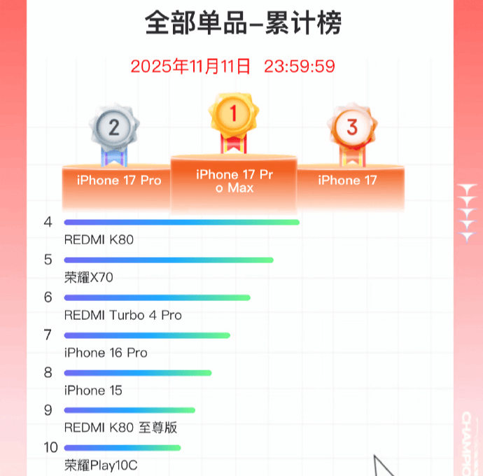 双11手机战报出炉:小米斩获国产销量冠军<strong></p>
<p>炒币</strong>,苹果仍占主导
