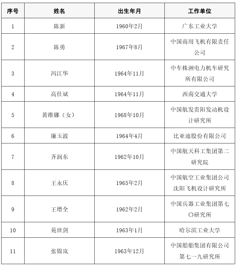 2025年两院院士增选结果公布<strong></p>
<p>悦享币</strong>!快来看看上海有哪些科学家、科技专家当选→