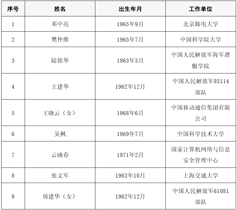 2025年两院院士增选结果公布<strong></p>
<p>悦享币</strong>!快来看看上海有哪些科学家、科技专家当选→