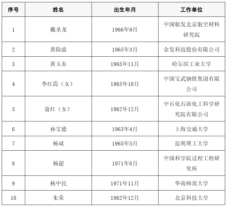 2025年两院院士增选结果公布<strong></p>
<p>悦享币</strong>!快来看看上海有哪些科学家、科技专家当选→