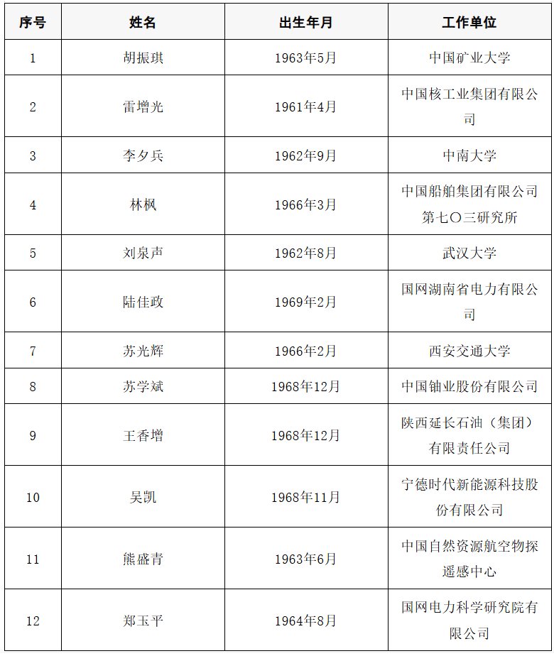 2025年两院院士增选结果公布<strong></p>
<p>悦享币</strong>!快来看看上海有哪些科学家、科技专家当选→