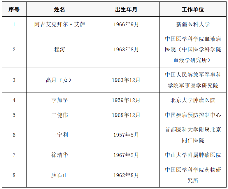 2025年两院院士增选结果公布<strong></p>
<p>悦享币</strong>!快来看看上海有哪些科学家、科技专家当选→
