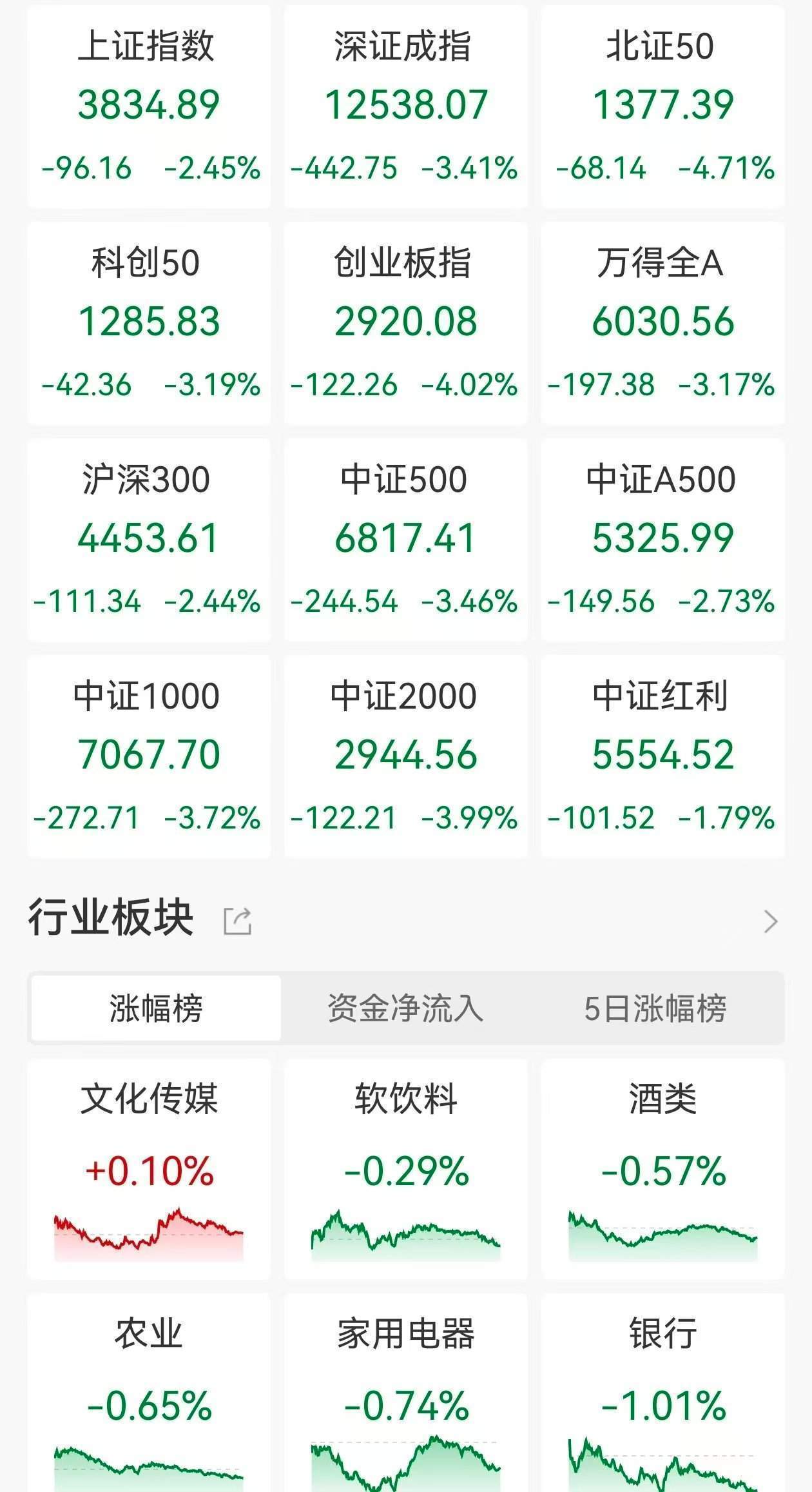 A股收评:指数放量大跌!沪指跌2.45%<strong></p>
<p>悦享币</strong>,创指、北证50跌逾4%,锂矿、锂电股跌停潮,江龙船艇涨超14%!近5100股下跌成交1.98万亿放量2610亿