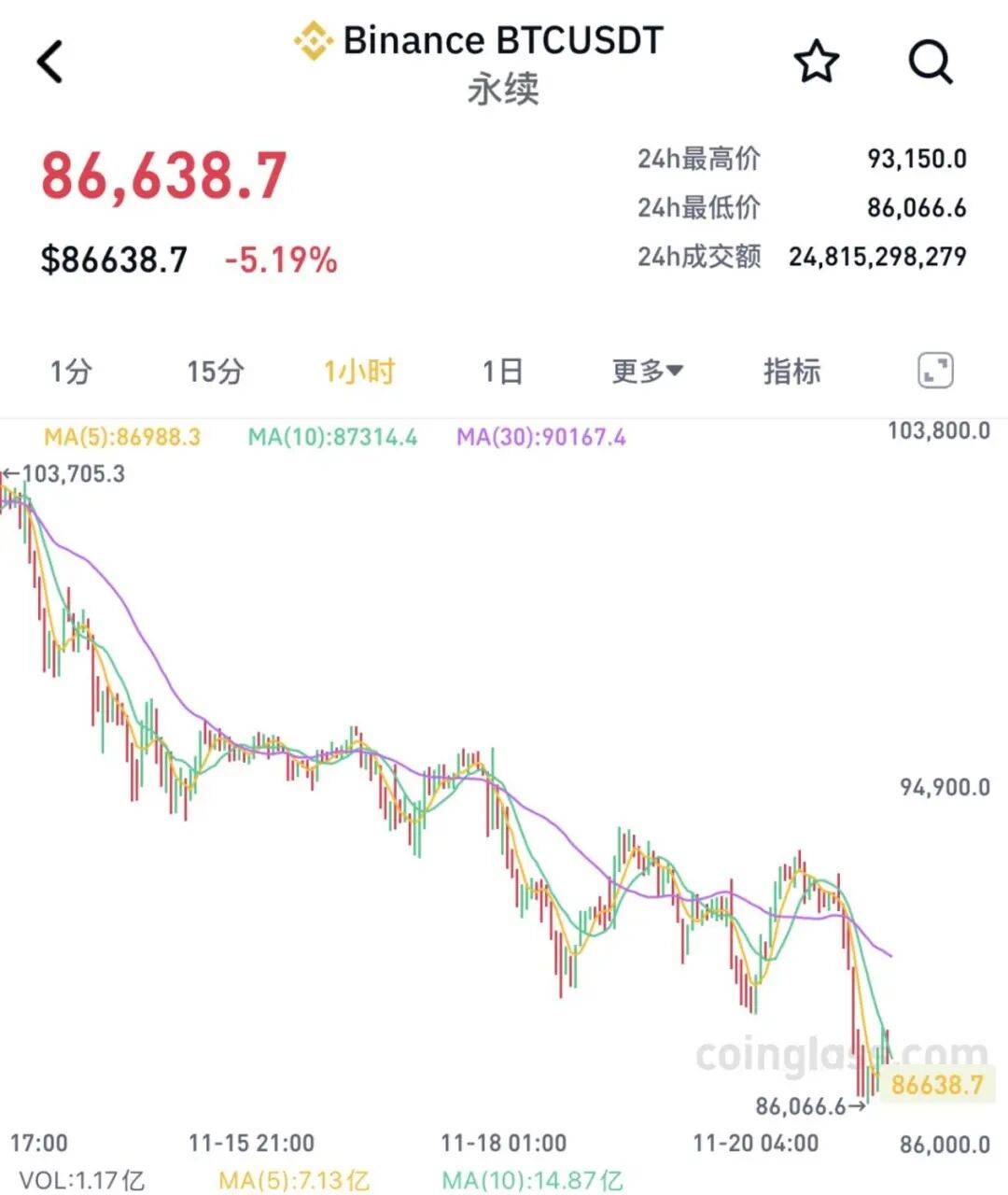 全线大跌<strong></p>
<p>悦享币</strong>!23万人爆仓!59亿“灰飞烟灭”......