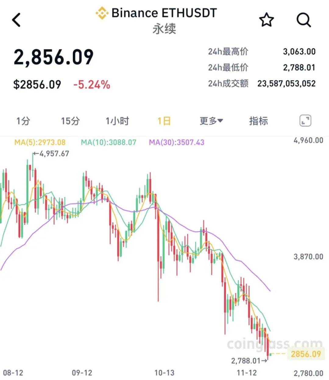 全线大跌<strong></p>
<p>悦享币</strong>!23万人爆仓!59亿“灰飞烟灭”......